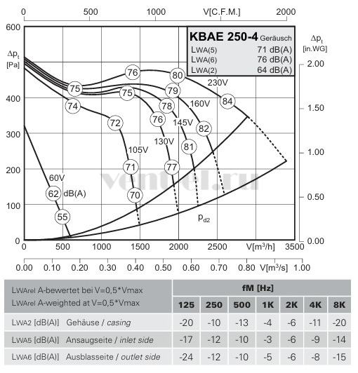 Аэродинамические характеристики кухонного вентилятора KBAE 250-4 Rosenberg 
 