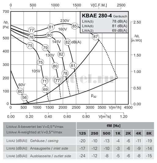 Аэродинамические характеристики кухонного вентилятора KBAE 280-4 Rosenberg 
 