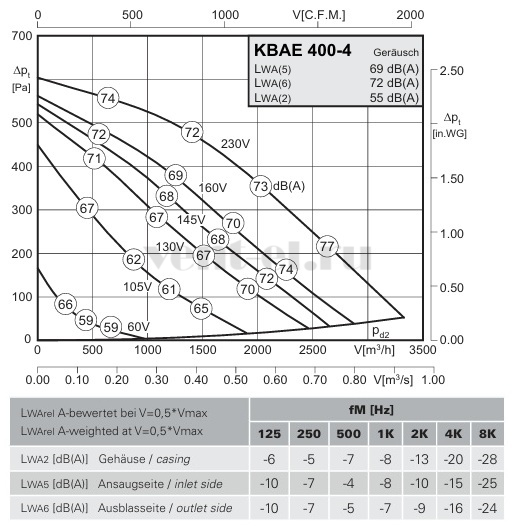 Аэродинамические характеристики кухонного вентилятора KBAE 400-4 Rosenberg 
 