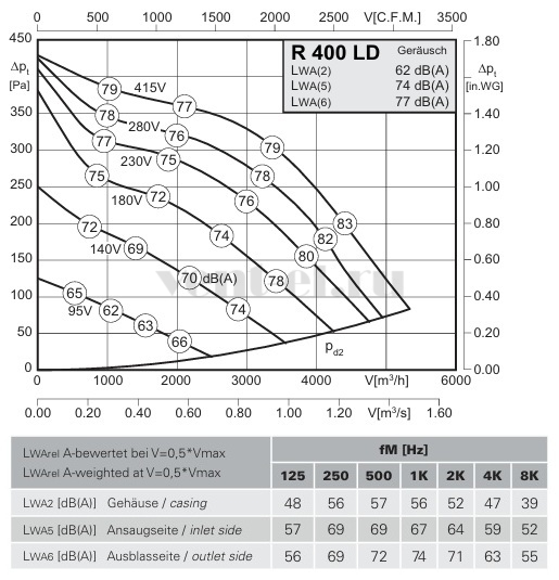 Аэродинамические характеристики Rosenberg R 400 LD для круглых каналов