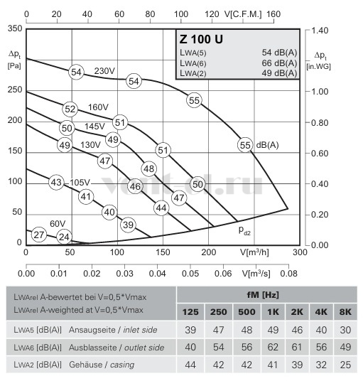 Аэродинамические характеристики Rosenberg Z 100 U