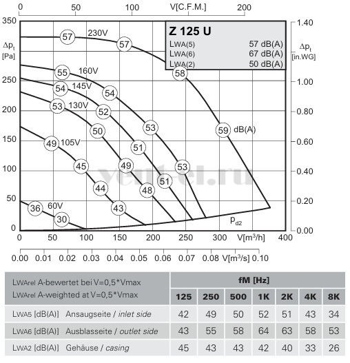 Аэродинамические характеристики Rosenberg Z 125 U