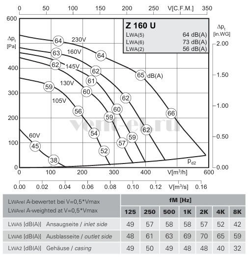 Аэродинамические характеристики Rosenberg Z 160 U