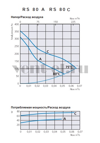 Канальный вентилятор Ostberg RS 80 C круглый настенный аэродинамические и шумовые характеристики