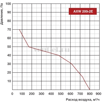 Аэродинамические характеристики вентилятора Shuft AXW 200-2E