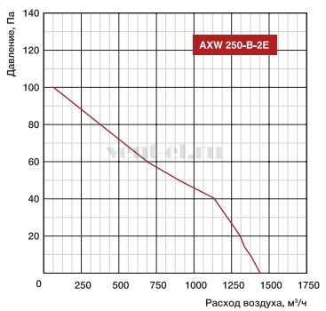Аэродинамические характеристики вентилятора Shuft AXW 250-B-2E