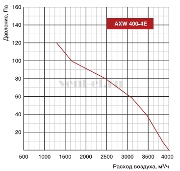 Аэродинамические характеристики вентилятора Shuft AXW 400-4E
