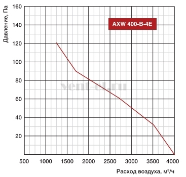 Аэродинамические характеристики вентилятора Shuft AXW 400-B-4E