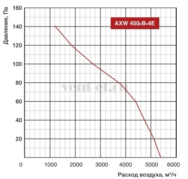 Аэродинамические характеристики вентилятора Shuft AXW 450-B-4E