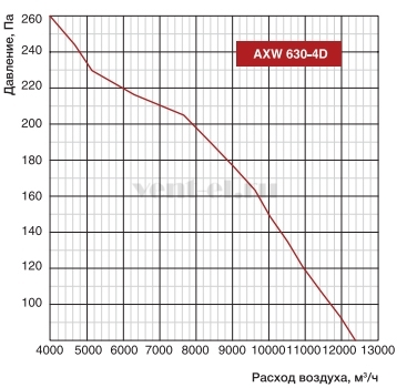 Аэродинамические характеристики вентилятора Shuft AXW 630-4D