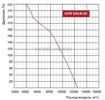 Аэродинамические характеристики вентилятора Shuft AXW 630-B-4D