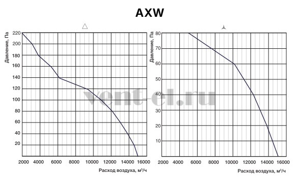 Аэродинамические характеристики вентилятора Shuft AXW 710-6D