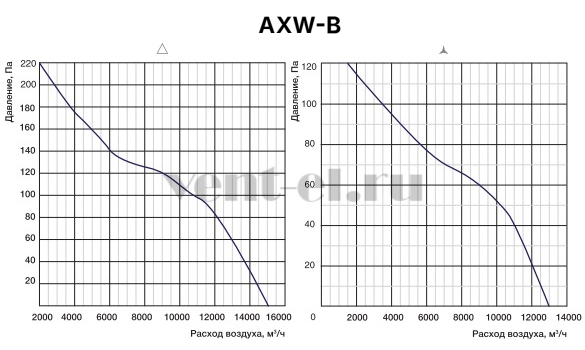 Аэродинамические характеристики вентилятора Shuft AXW 710-B-6D