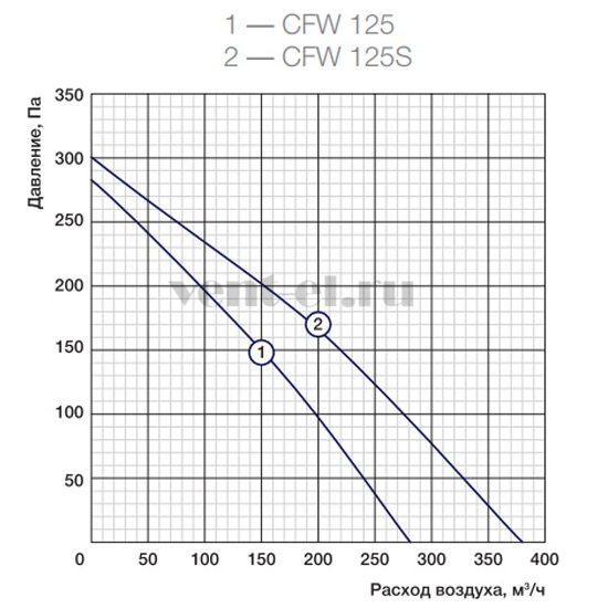 Аэродинамические характеристики вентилятора Shuft CFW 125