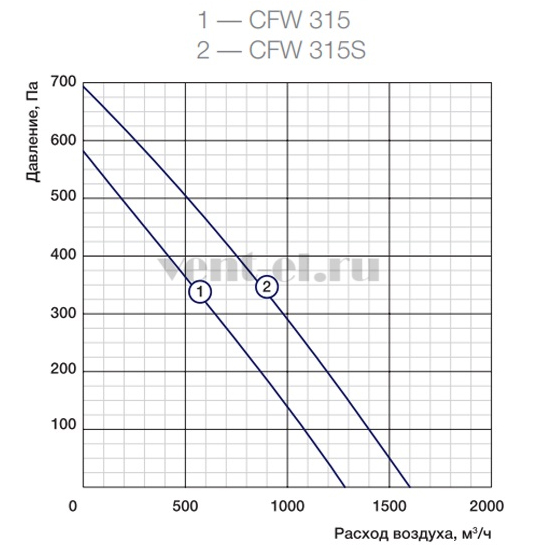 Аэродинамические характеристики вентилятора Shuft CFW 315