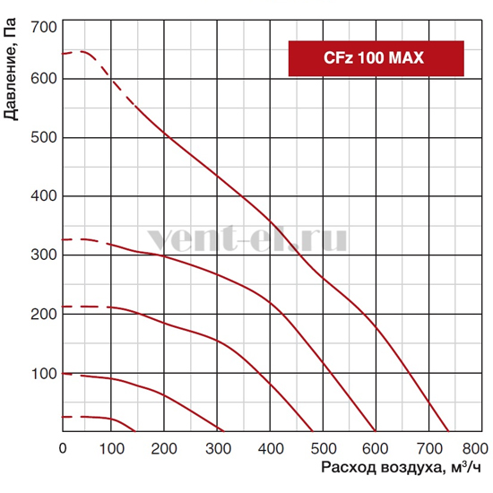 Аэродинамические характеристики вентилятора CFz 100 MAX
