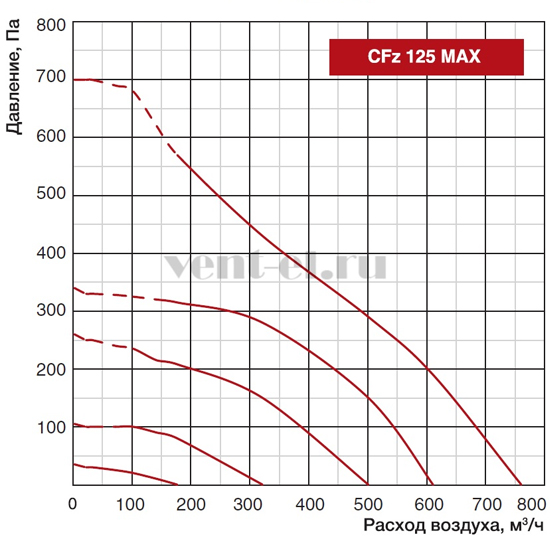 Аэродинамические характеристики вентилятора CFz 125 MAX