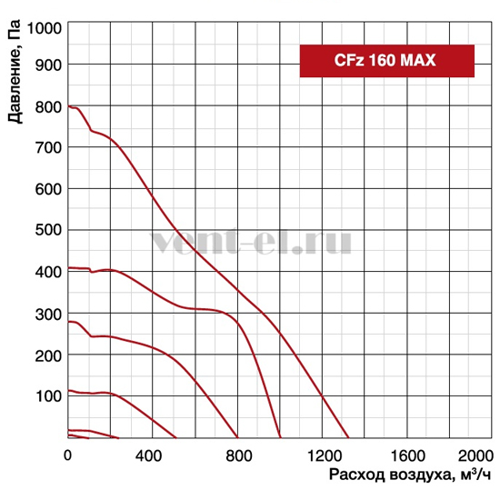 Аэродинамические характеристики вентилятора CFz 160 MAX
