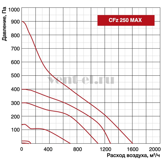 Аэродинамические характеристики вентилятора CFz 250 MAX