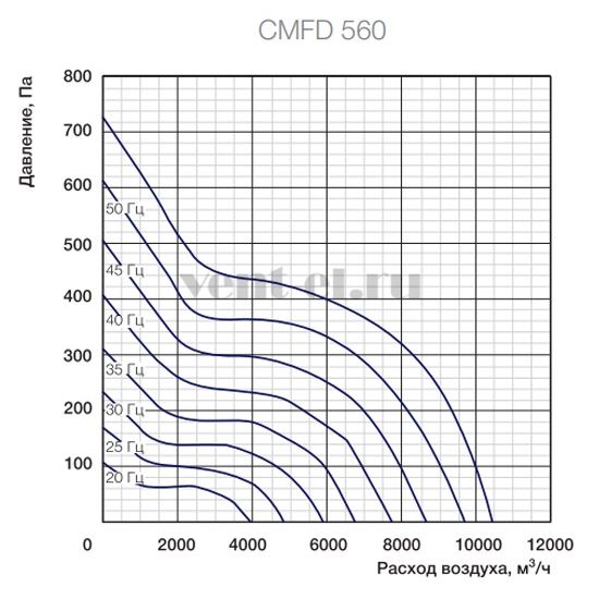 Аэродинамические характеристики вентилятора CMFD 560