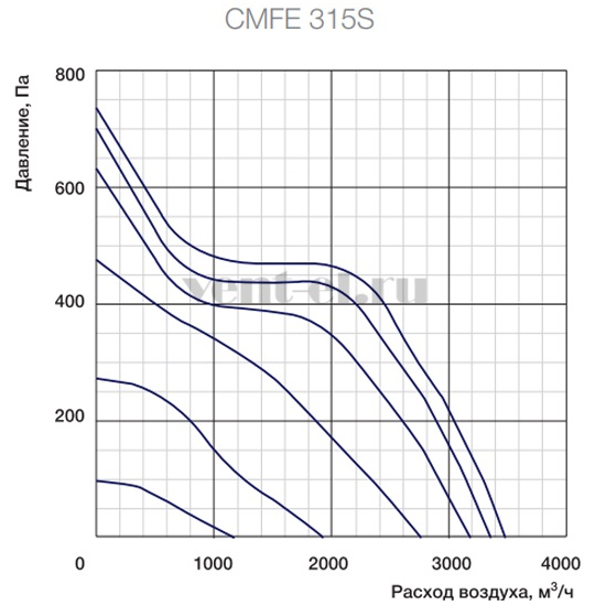 Аэродинамические характеристики вентилятора CMFE 315 S