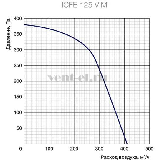 Аэродинамические характеристики вентилятора ICFE 125 VIM