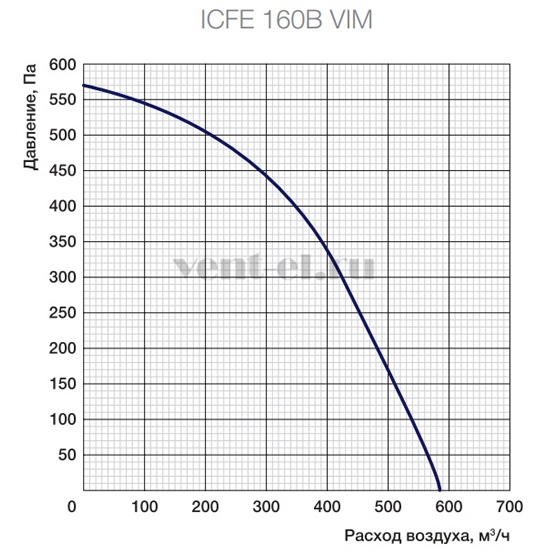 Аэродинамические характеристики вентилятора ICFE 160 VIM