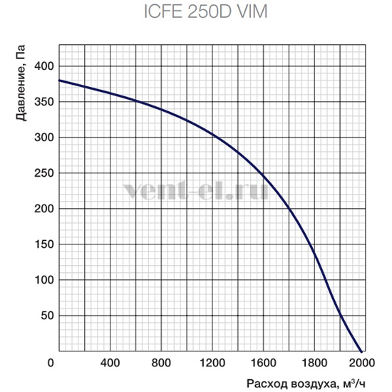 Аэродинамические характеристики вентилятора ICFE 250 VIM