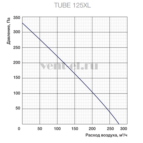 Аэродинамические характеристики вентилятора Shuft TUBE 125 XL