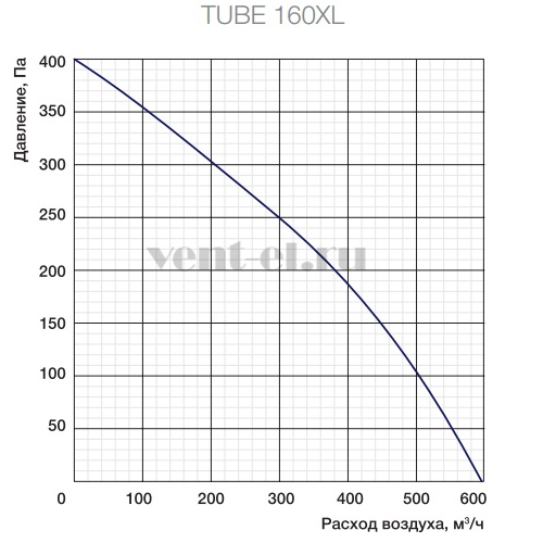 Аэродинамические характеристики вентилятора Shuft TUBE 160 XL