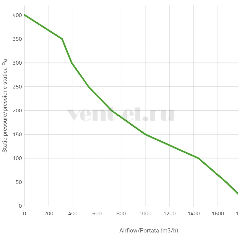 Аэродинамические характеристики 12V VA15-AP70/LL-39A Spal