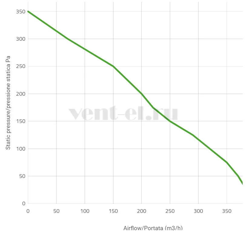 Аэродинамические характеристики 12V VA69A-A101-87A SUMIT Spal