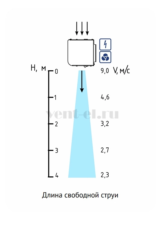 Тепломаш Бриллиант КЭВ-П3123А — скорость струи Тепломаш Бриллиант КЭВ-П3123А — скорость струи