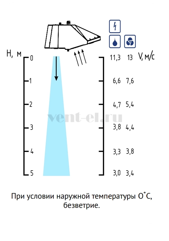 Тепломаш Потолочная КЭВ-70П6151W — скорость струи