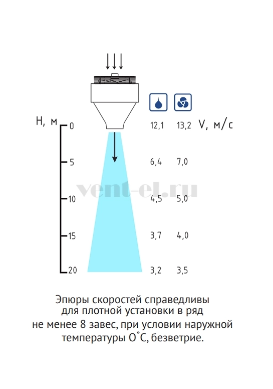 Тепломаш Промышленная КЭВ-П8021А — скорость струи Тепломаш Промышленная КЭВ-П8021А — скорость струи