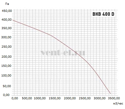 Аэродинамические характеристики вентилятора ВКВ-Ф 400 D с фланцем
