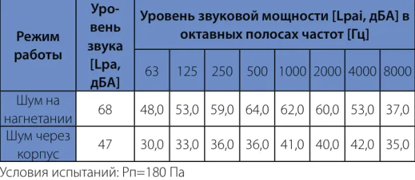 Шумовые характеристики WNK 
125/1 