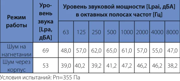 Шумовые характеристики WNK 
200/1 