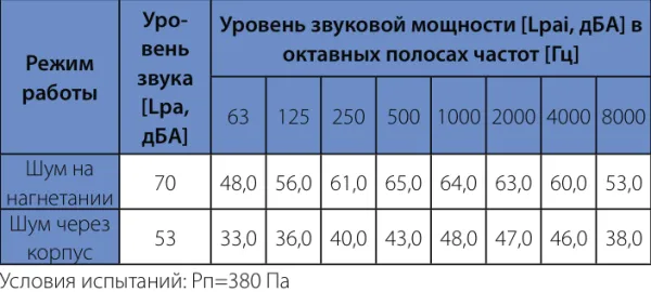 Шумовые характеристики WNK 
250/1 