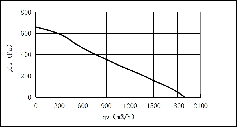 Аэродинамические характеристики вентилятора Weiguang EC092/25E3G01-B280/50S1-04 