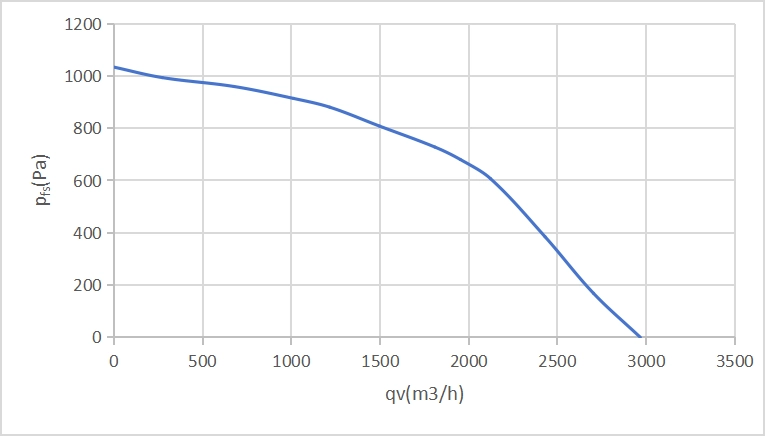 Аэродинамические характеристики вентилятора Weiguang EC102-35E3G01-B280-86P1-01 