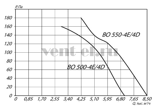 Осевой вентилятор YWF4D-500S аэродинамические характеристики