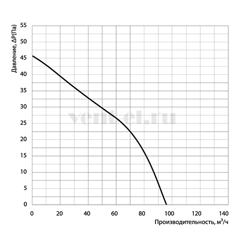 Аэродинамические характеристики накладного вентилятора Zircon 100 STILL Zernberg