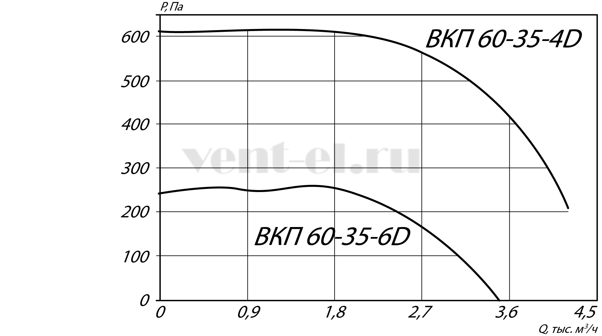 Аэродинамические характеристики ВКП 60-35-6D