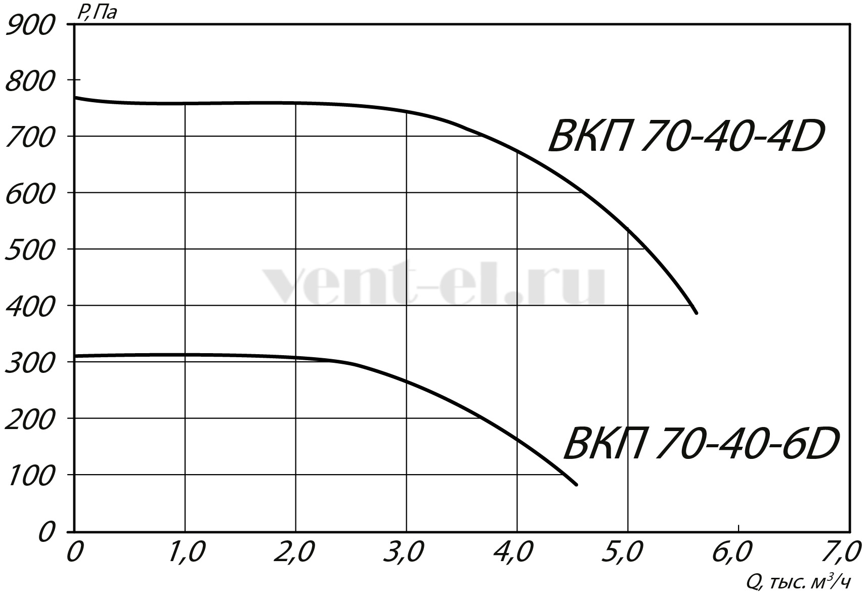 Аэродинамические характеристики ВКП 70-40-6D