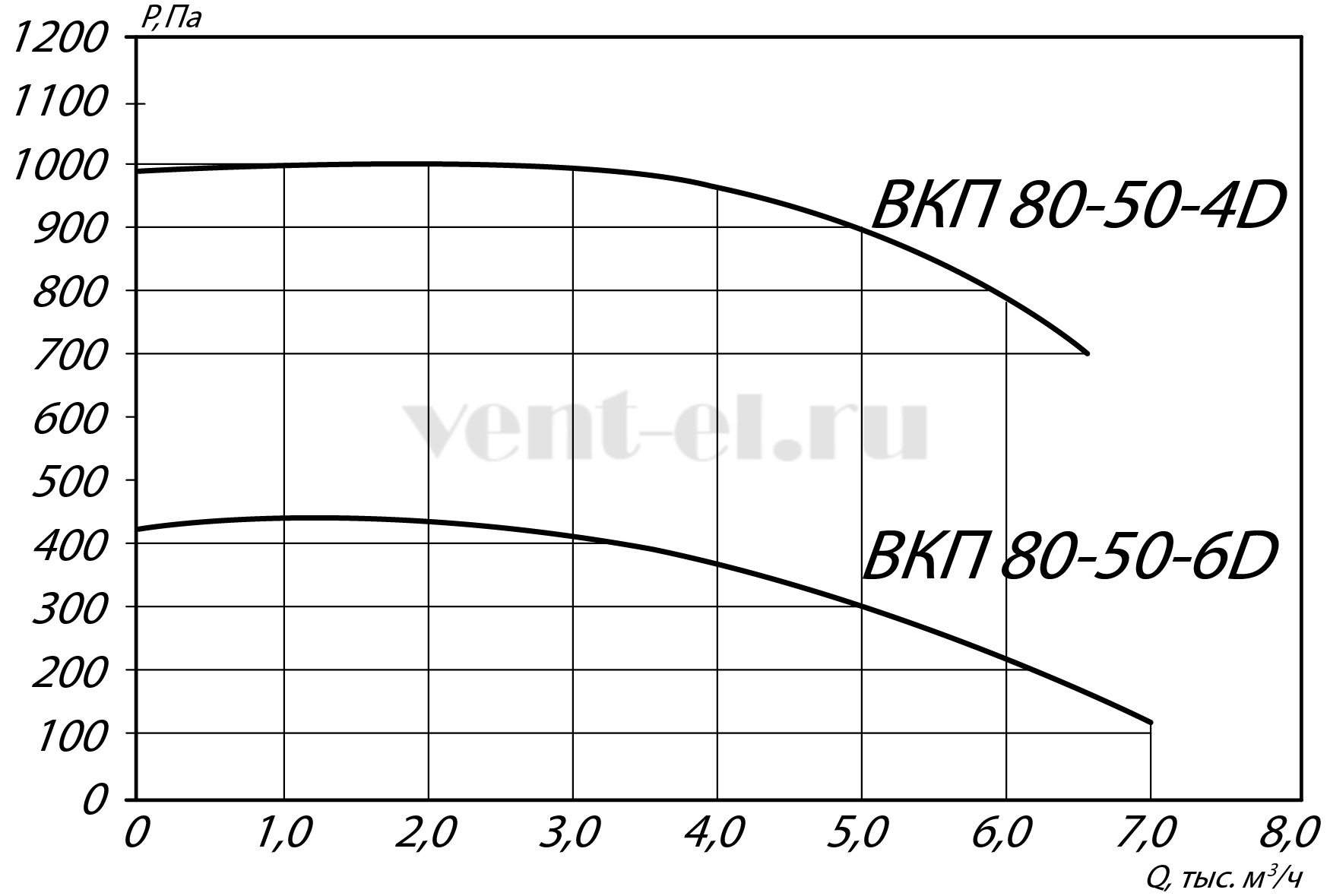 Аэродинамические характеристики ВКП 80-50-6D
