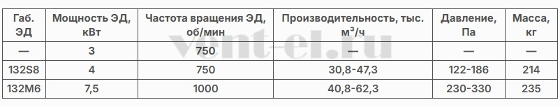 Технические характеристики ВО 14-320-12,5: сводная таблица
