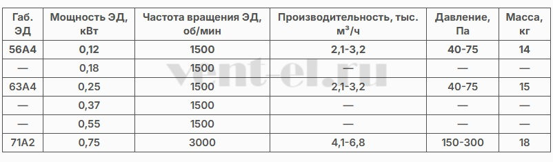 Технические характеристики ВО 14-320-4: сводная таблица