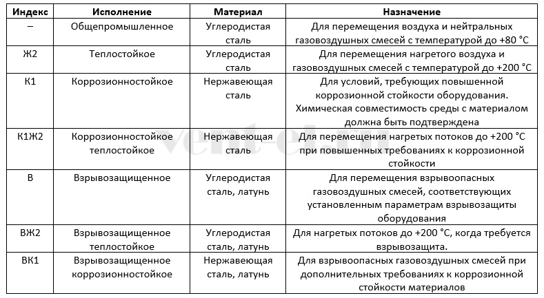 Исполнения вентиляторов ВВД