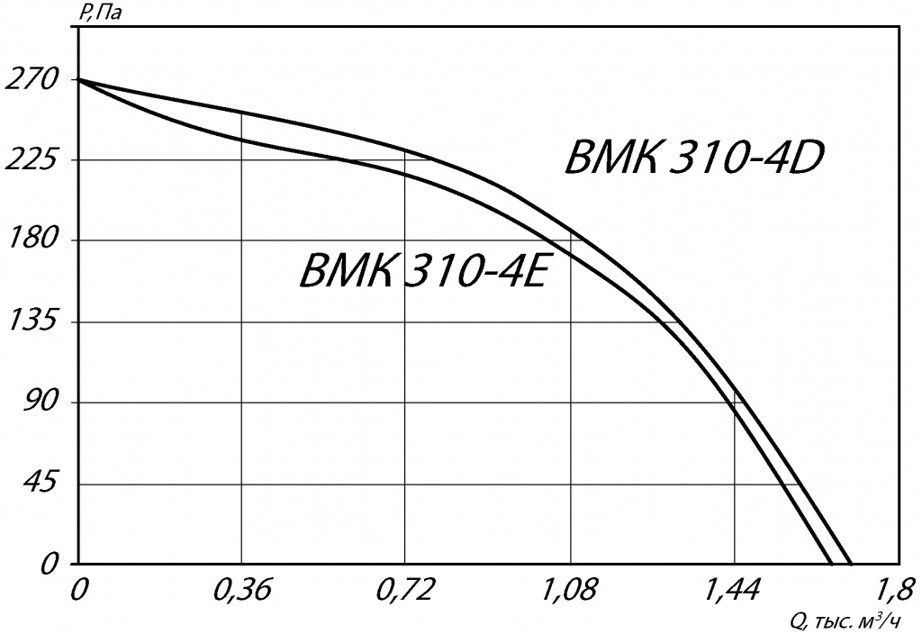 ВМК 310-4D